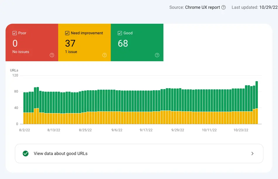 Core Web Vitals Chrome UX Report overview showing 68 good URLs, 37 need improvement, and 0 poor issues
