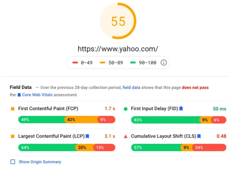 Core Web Vitals field data report showing Yahoo.com performance score 55 with FCP 1.7s, LCP 3.1s and CLS 0.48