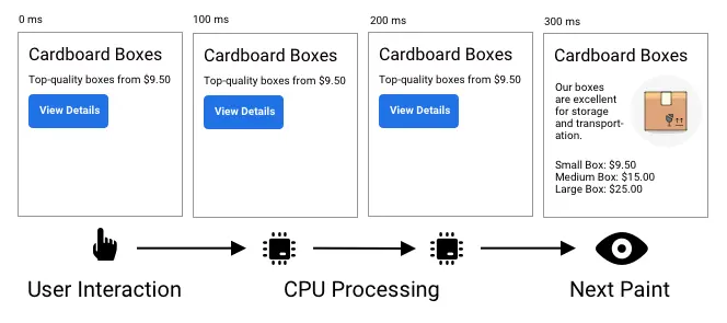 Interaction to Next Paint (INP) example showing user interaction, CPU processing, and next paint timeline