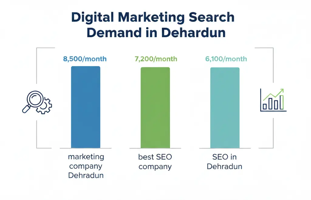 Digital marketing search demand in Dehradun - Comparison of search volume for marketing companies and SEO services