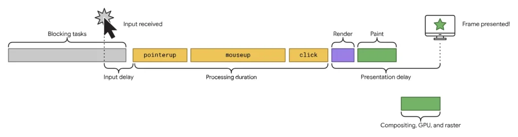 anatomy-of-a-web-interaction-phases.webp Diagram showing the three phases of an interaction: input delay, processing duration, and presentation delay.