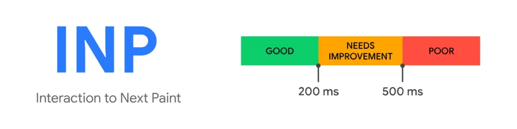 interaction-to-next-paint-thresholds.webp Interaction to Next Paint (INP) core web vitals score thresholds chart.