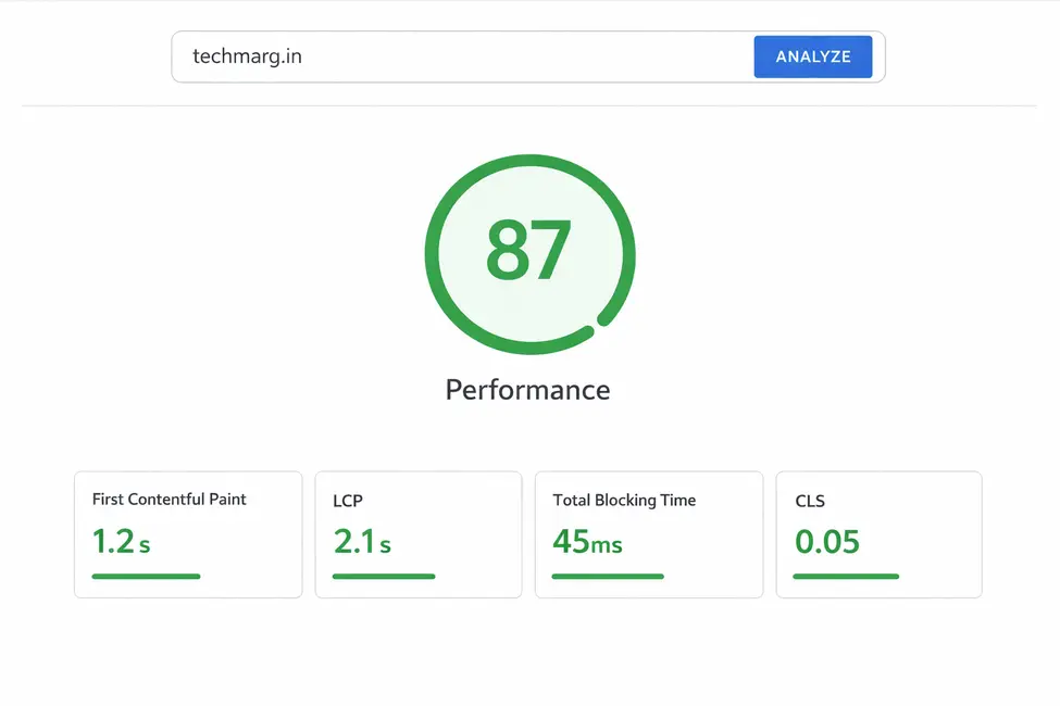 Google PageSpeed Insights mockup showing a performance score of 87 with green metrics for LCP, FCP, CLS and Total Blocking Time